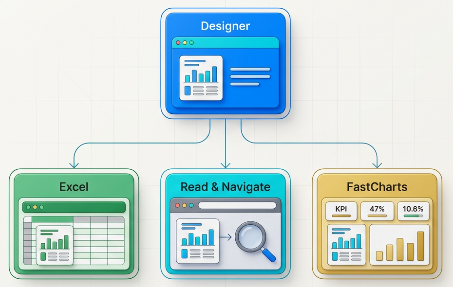 One Designer report definition feeding the Excel Add-in, Read & Navigate and FastCharts