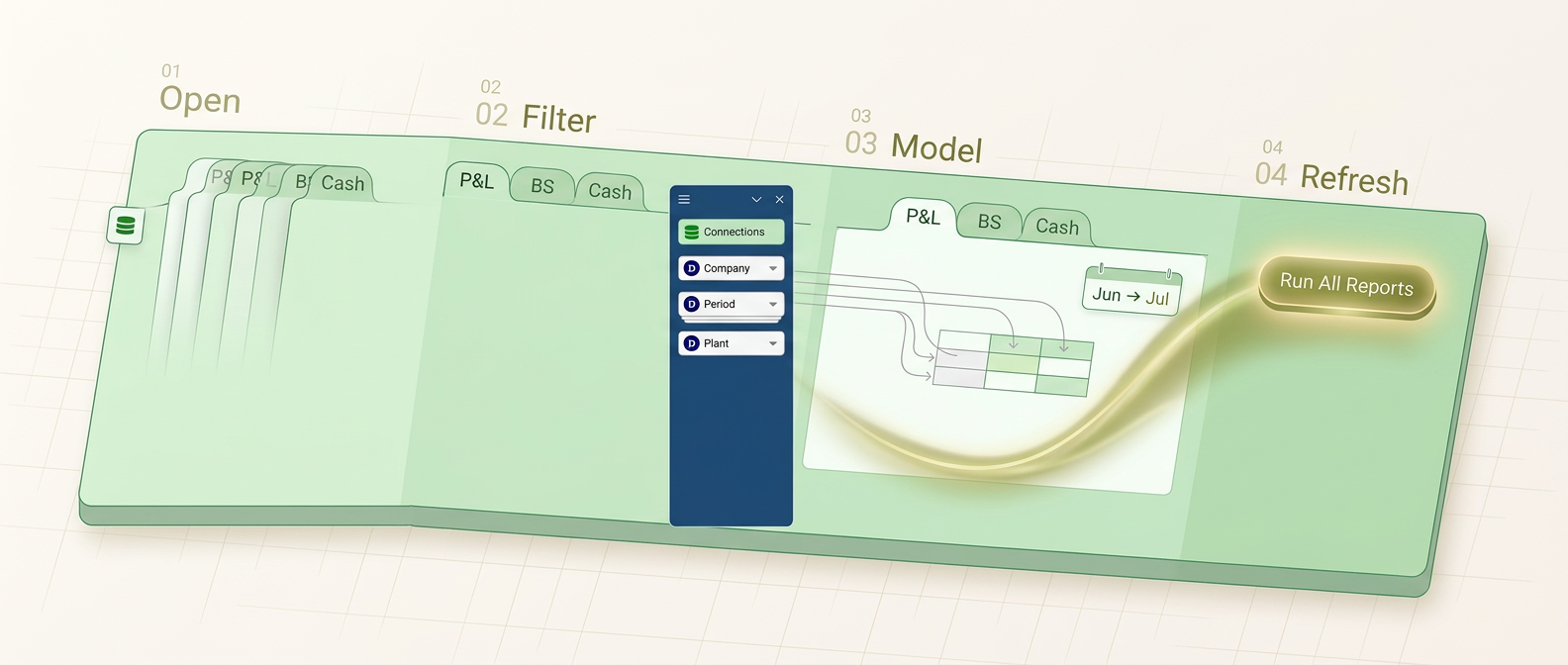The four steps of the report pack — open, filter, model, refresh — across one workbook, ending in a Run All Reports button