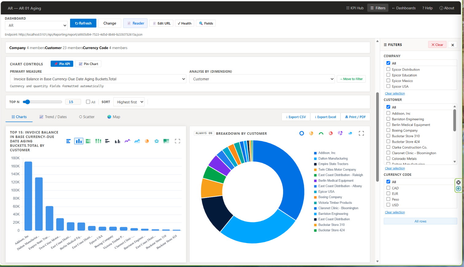 FastCharts dashboard generated from the report