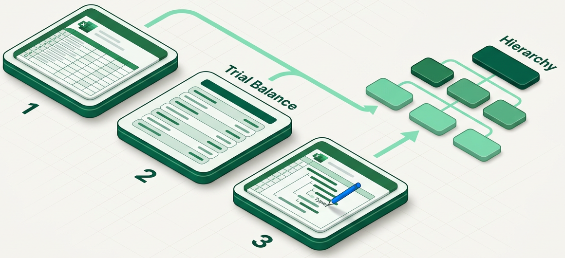 Three starting points — an Excel report, a flat Trial Balance, or a hierarchy typed in Excel — all producing one FastClose hierarchy
