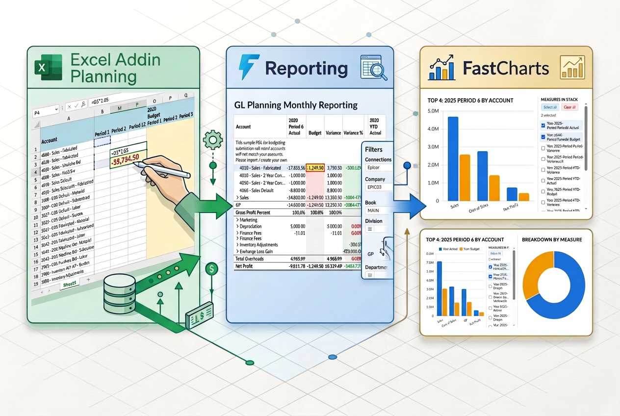 FastPlan: budget entry in the Excel Add-in flows into GL planning reports and FastCharts