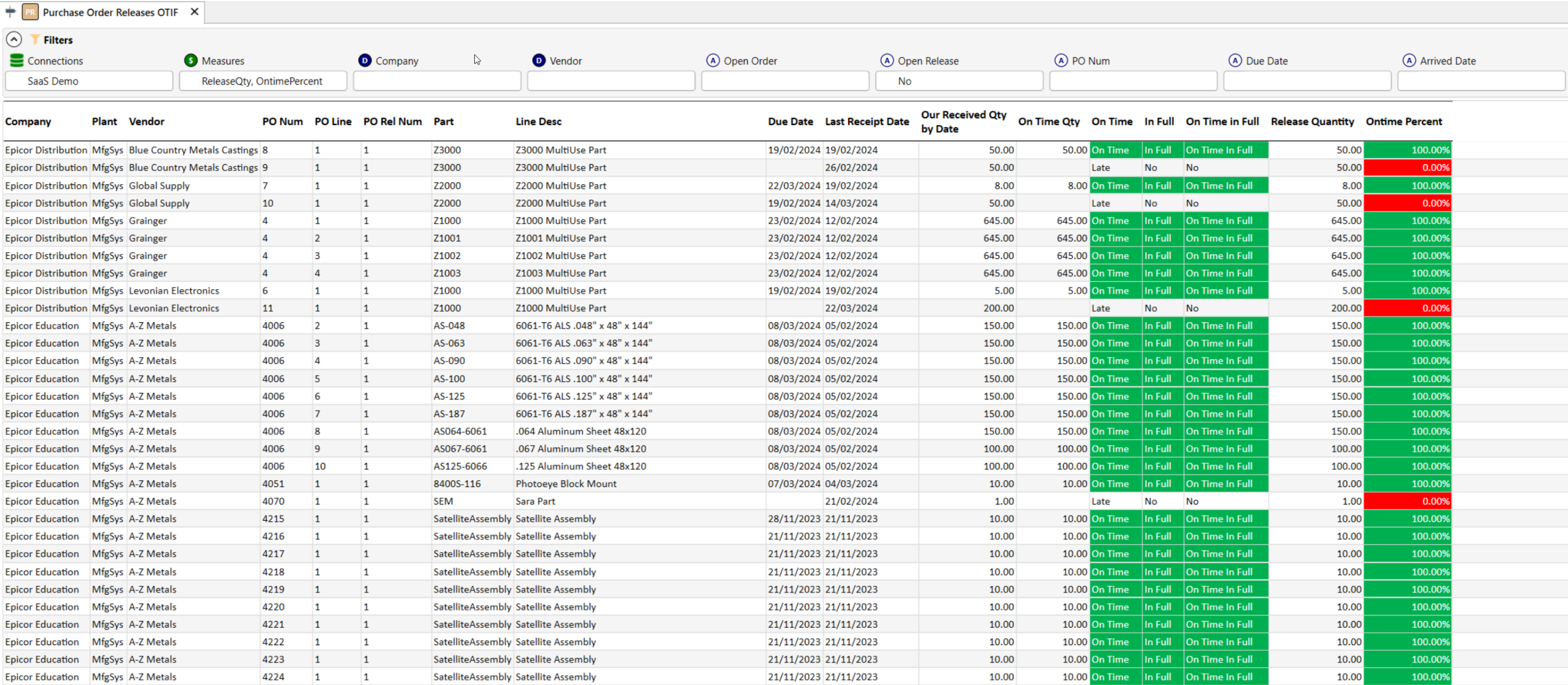 FastClose Purchase Order Releases OTIF report showing on-time and in-full status by vendor, with colour-coded late receipts